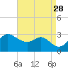 Boston tide chart for Thursday, August 28, 2025