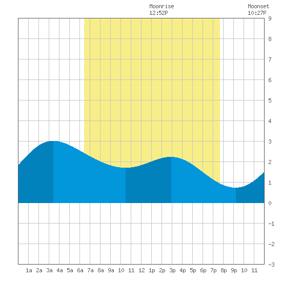 Boston tide chart for Friday, August 29, 2025