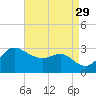 Boston tide chart for Friday, August 29, 2025