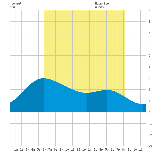 Boston tide chart for Saturday, August 2, 2025