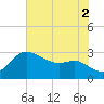 Boston tide chart for Saturday, August 2, 2025