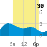 Boston tide chart for Saturday, August 30, 2025