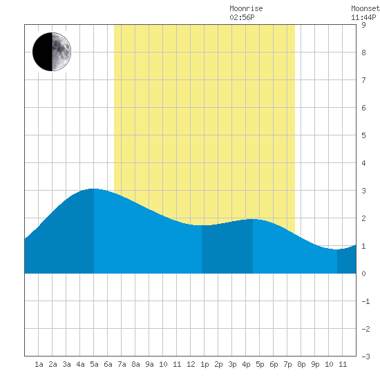 Boston tide chart for Sunday, August 31, 2025