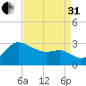 Boston tide chart for Sunday, August 31, 2025