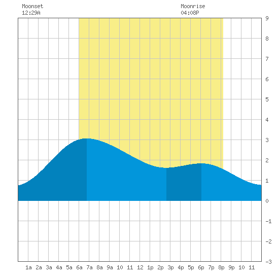 Boston tide chart for Sunday, August 3, 2025