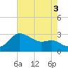 Boston tide chart for Sunday, August 3, 2025