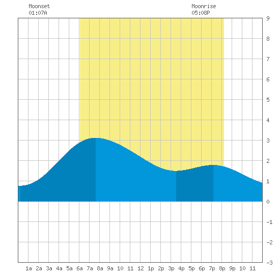 Boston tide chart for Monday, August 4, 2025