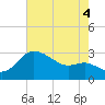 Boston tide chart for Monday, August 4, 2025