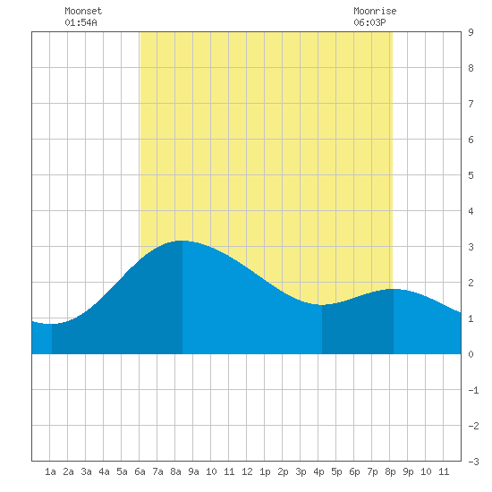 Boston tide chart for Tuesday, August 5, 2025