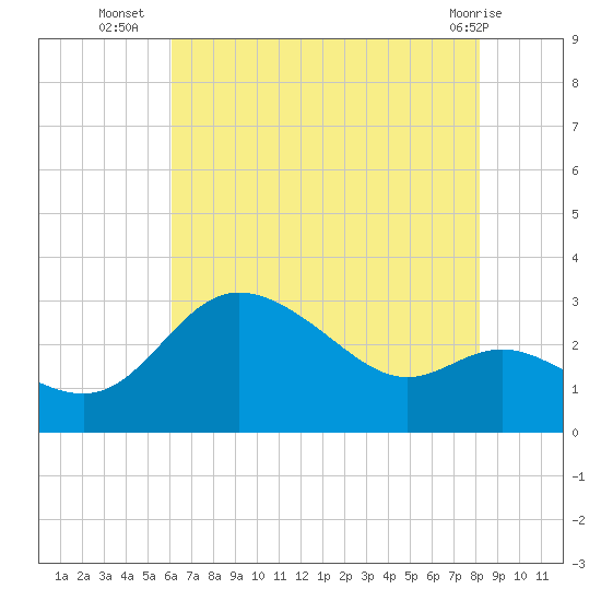 Boston tide chart for Wednesday, August 6, 2025