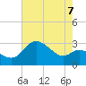 Boston tide chart for Thursday, August 7, 2025