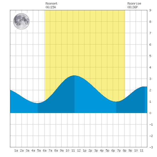 Boston tide chart for Saturday, August 9, 2025