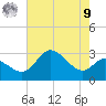 Boston tide chart for Saturday, August 9, 2025
