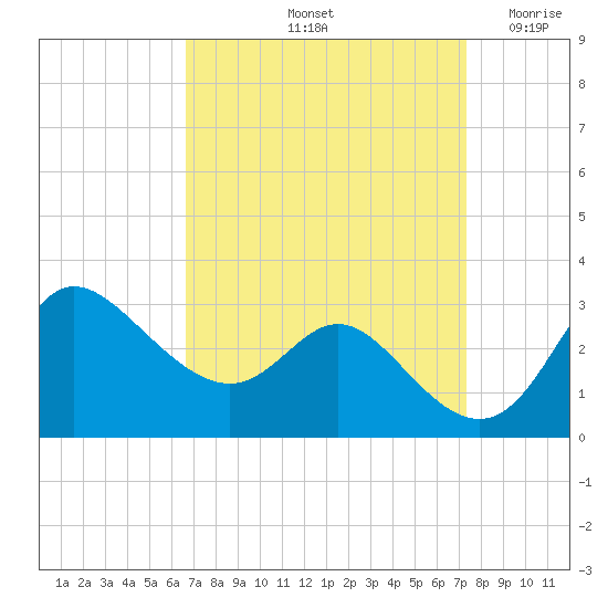 Boston tide chart for Thursday, September 11, 2025