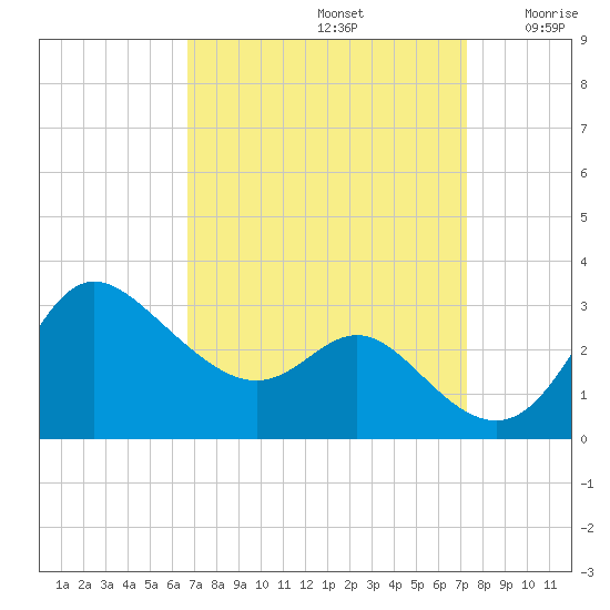 Boston tide chart for Friday, September 12, 2025
