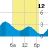 Boston tide chart for Friday, September 12, 2025