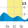 Boston tide chart for Saturday, September 13, 2025