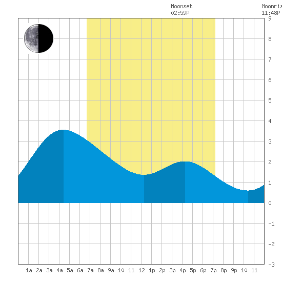 Boston tide chart for Sunday, September 14, 2025