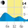 Boston tide chart for Sunday, September 14, 2025