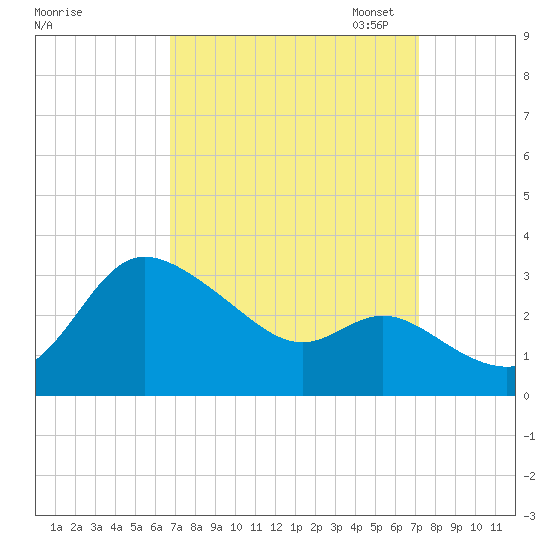 Boston tide chart for Monday, September 15, 2025