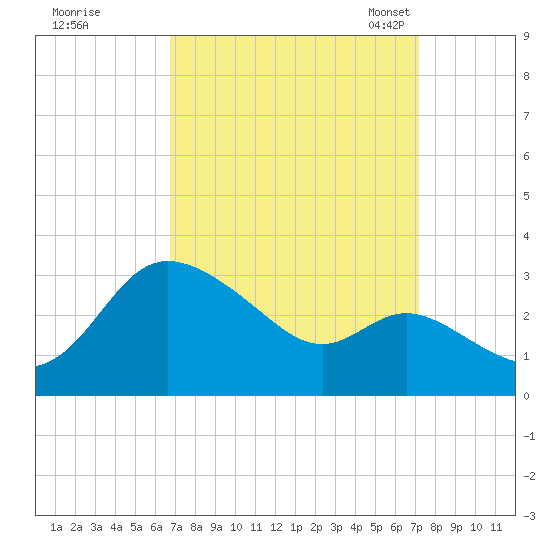 Boston tide chart for Tuesday, September 16, 2025