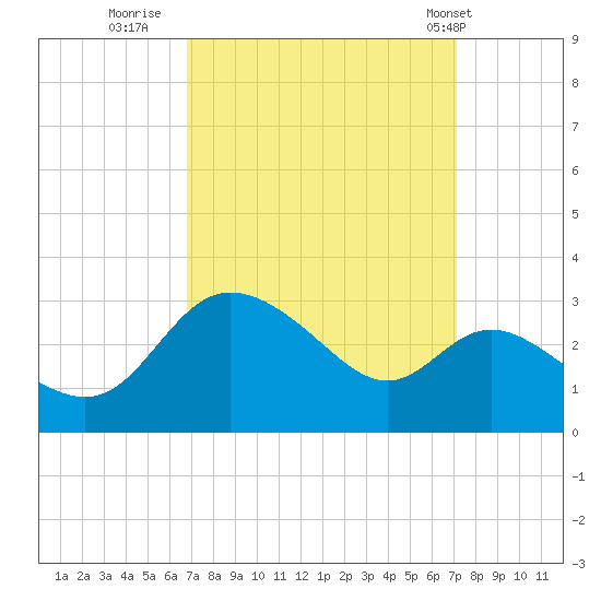 Boston tide chart for Thursday, September 18, 2025