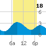 Boston tide chart for Thursday, September 18, 2025