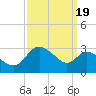 Boston tide chart for Friday, September 19, 2025
