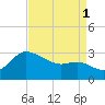 Boston tide chart for Monday, September 1, 2025