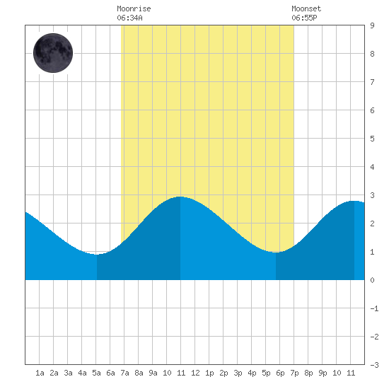 Boston tide chart for Sunday, September 21, 2025