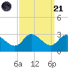 Boston tide chart for Sunday, September 21, 2025