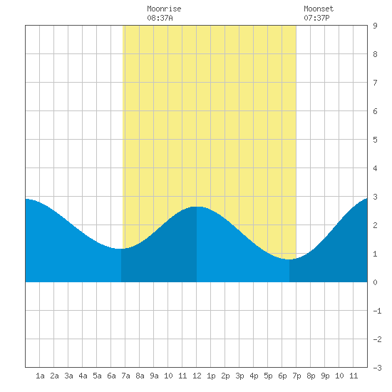 Boston tide chart for Tuesday, September 23, 2025