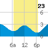 Boston tide chart for Tuesday, September 23, 2025