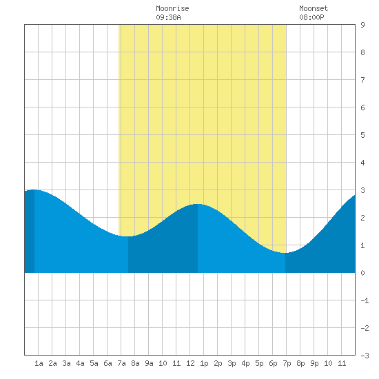 Boston tide chart for Wednesday, September 24, 2025