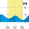 Boston tide chart for Wednesday, September 24, 2025