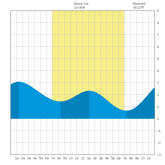 Boston tide chart for Thursday, September 25, 2025