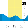Boston tide chart for Thursday, September 25, 2025