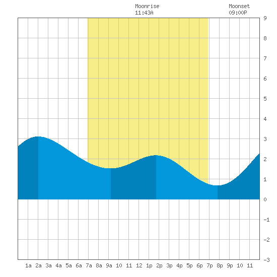 Boston tide chart for Friday, September 26, 2025