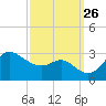 Boston tide chart for Friday, September 26, 2025