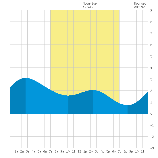 Boston tide chart for Saturday, September 27, 2025