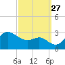 Boston tide chart for Saturday, September 27, 2025