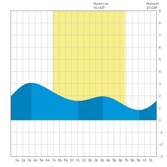 Boston tide chart for Sunday, September 28, 2025