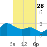 Boston tide chart for Sunday, September 28, 2025