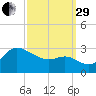 Boston tide chart for Monday, September 29, 2025