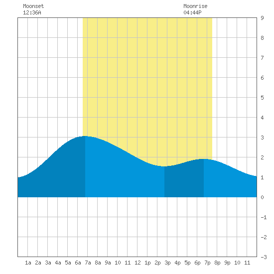 Boston tide chart for Tuesday, September 2, 2025