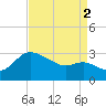 Boston tide chart for Tuesday, September 2, 2025