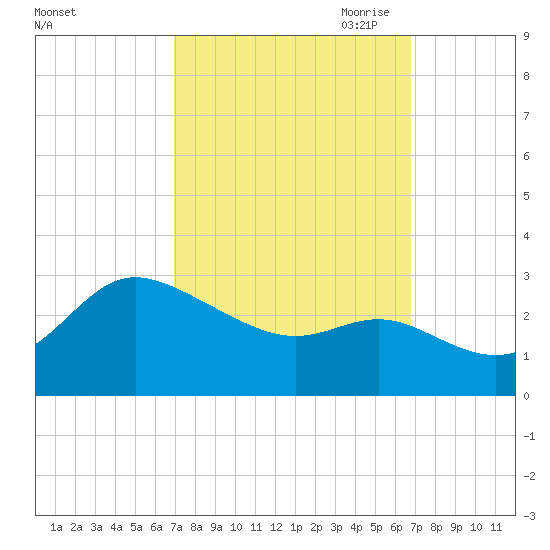 Boston tide chart for Tuesday, September 30, 2025