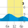 Boston tide chart for Wednesday, September 3, 2025
