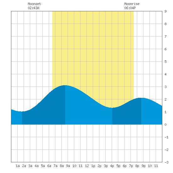 Boston tide chart for Thursday, September 4, 2025