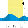 Boston tide chart for Thursday, September 4, 2025